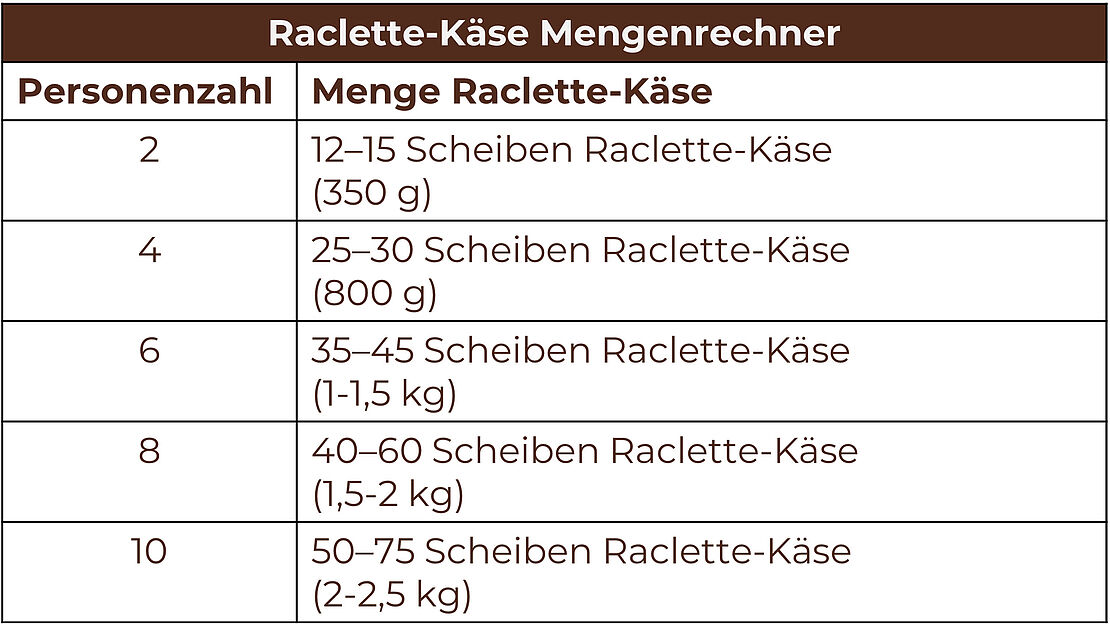 Raclette-Käse Mengenrechner