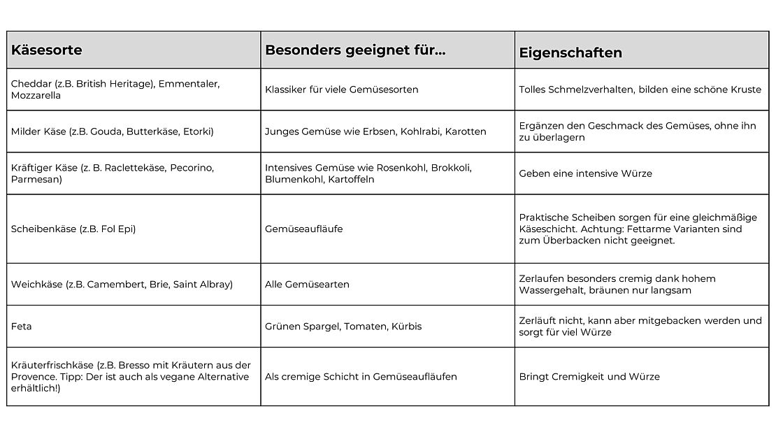 Welchen Käse nimmt man zum Überbacken von Gemüse?