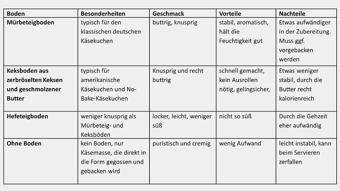 Bodenoptionen für Käsekuchen