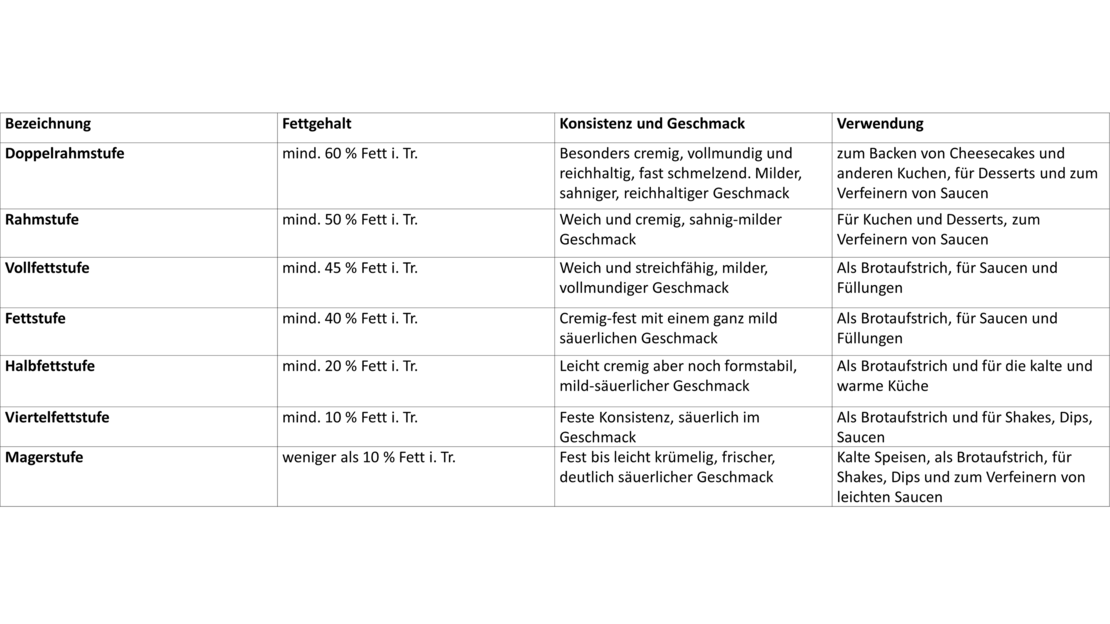 Frischkäse: Fettgehalt bestimmt Konsistenz und Geschmack
