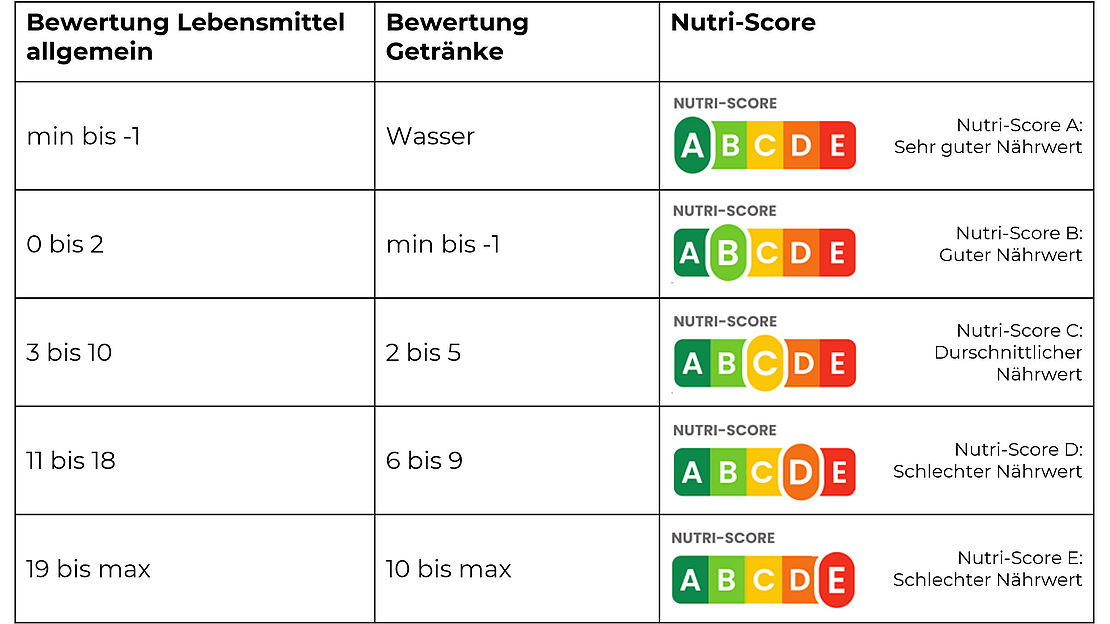 Die Nutri-Score-Tabelle
